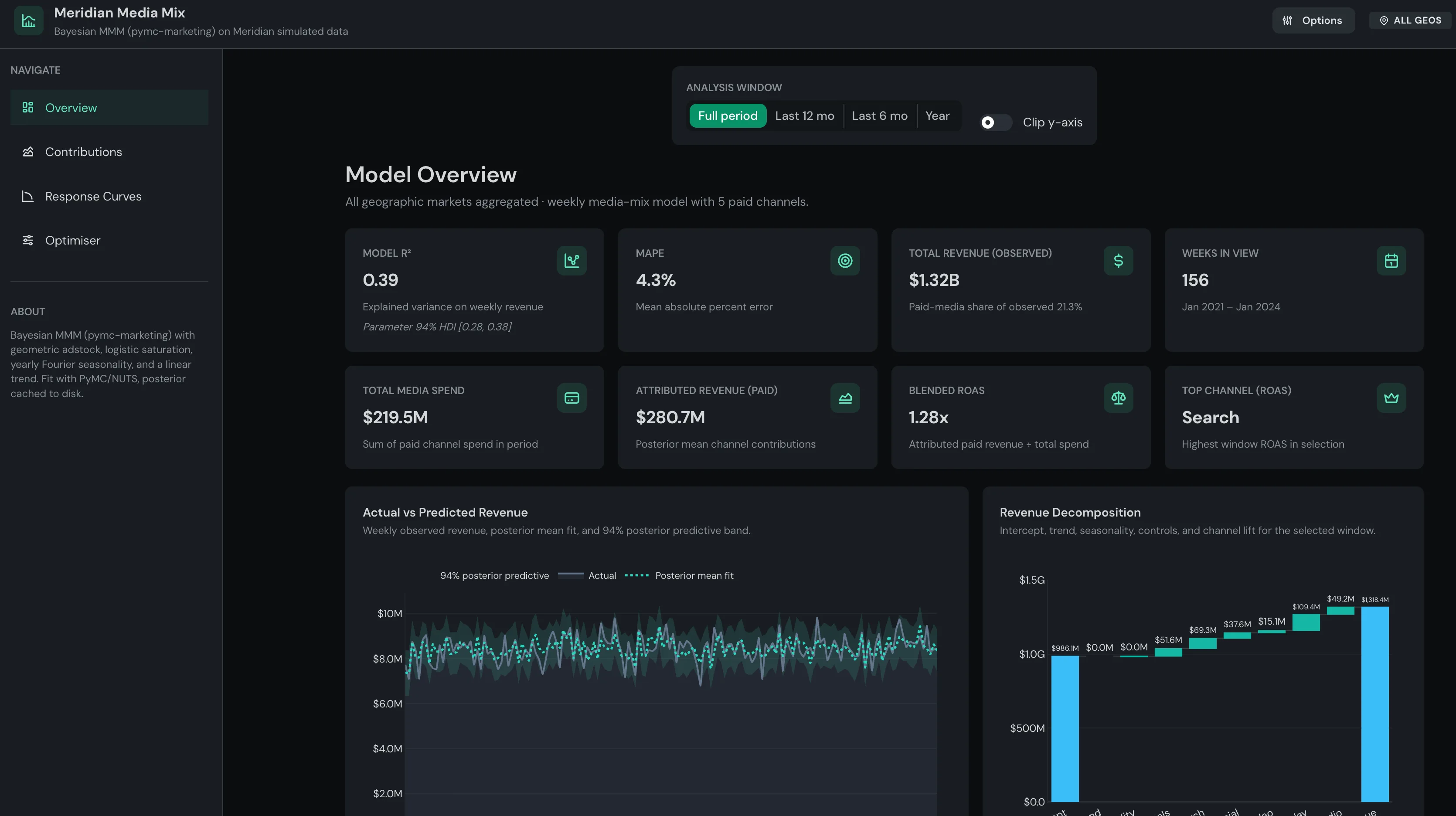 MMM dashboard overview showing Bayesian MMM diagnostics and channel contributions