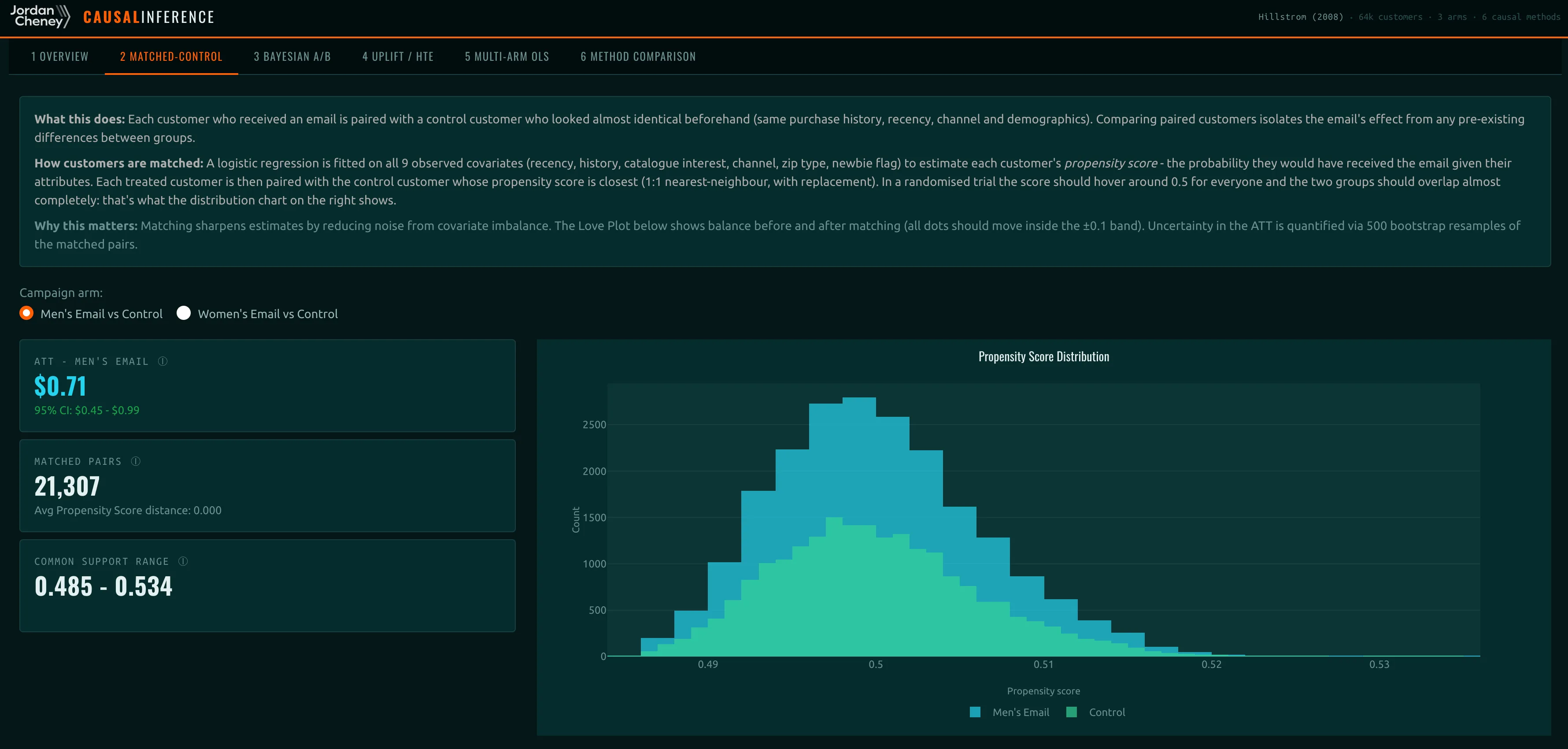 Causality dashboard comparison view showing multiple causal inference methods side-by-side